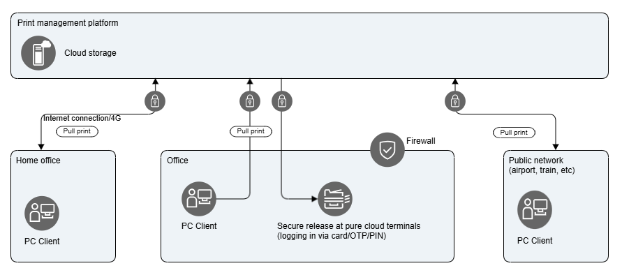 PrintRoaming scenario 3 new2.png