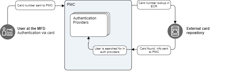 external card repository flow2 new.png