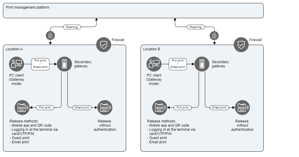 PrintRoaming scenario 2.png