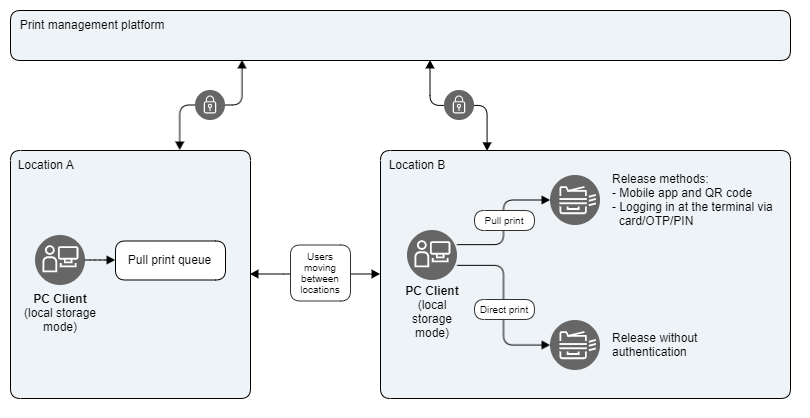 PrintRoaming scenario 1.png
